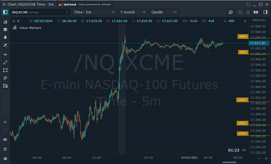 Value Markers Indicator