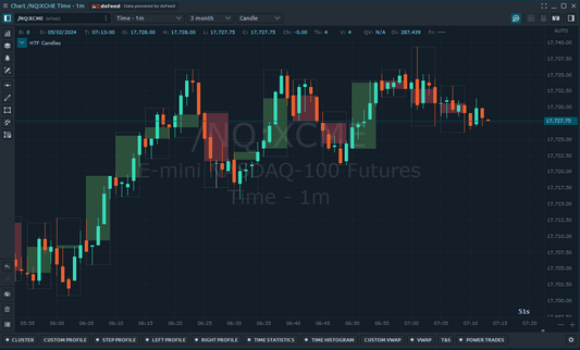 HTF Candles Indicator