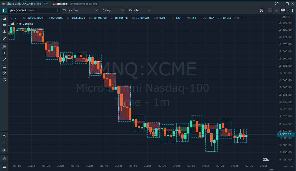 HTF Candles Indicator