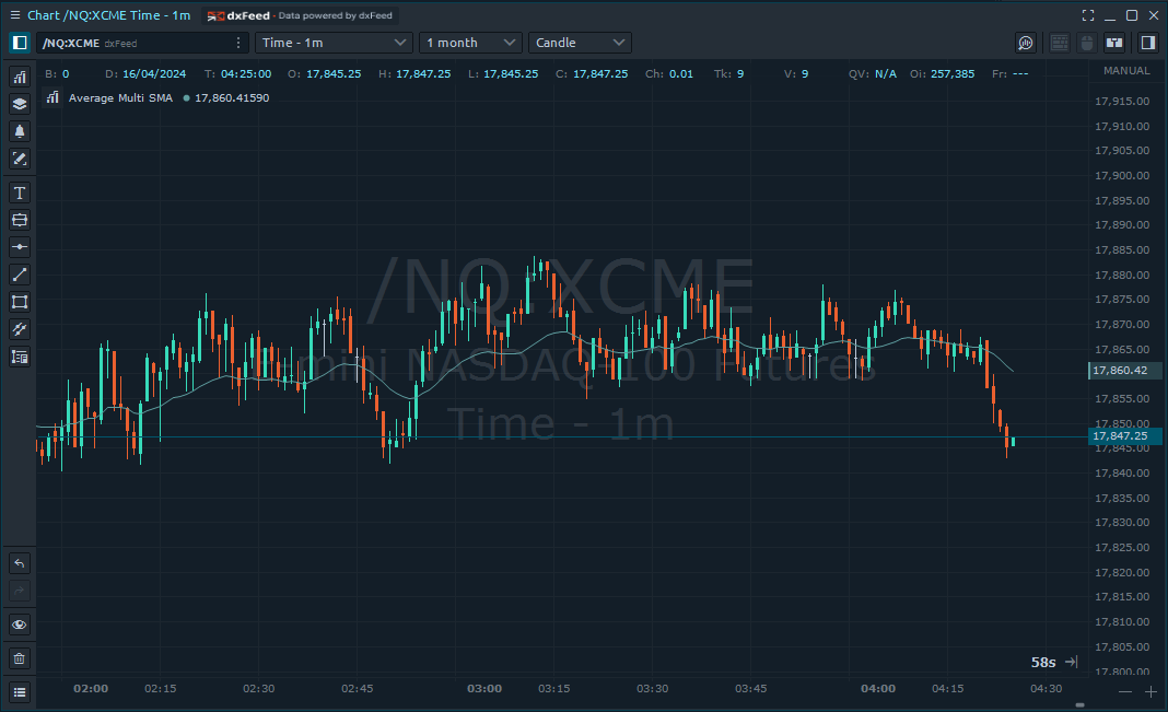 Average Multi SMA Indicator