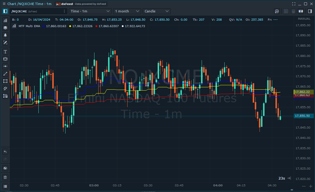 Mixed Timeframe Multi EMA Indicator