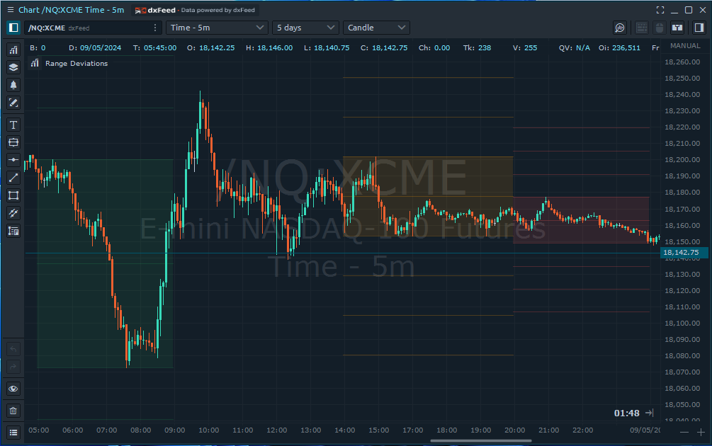 Range Deviations Indicator